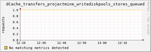 lobster11.mgmt.grid.surfsara.nl dCache_transfers_projectmine_writediskpools_stores_queued