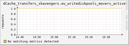 lobster11.mgmt.grid.surfsara.nl dCache_transfers_skavengers.eu_writediskpools_movers_active