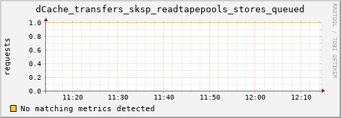 lobster11.mgmt.grid.surfsara.nl dCache_transfers_sksp_readtapepools_stores_queued
