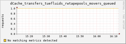 lobster11.mgmt.grid.surfsara.nl dCache_transfers_tuefluids_rwtapepools_movers_queued