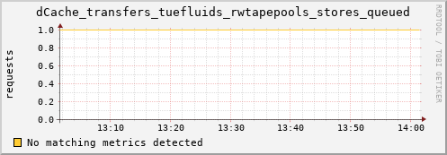 lobster11.mgmt.grid.surfsara.nl dCache_transfers_tuefluids_rwtapepools_stores_queued