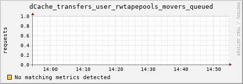 lobster11.mgmt.grid.surfsara.nl dCache_transfers_user_rwtapepools_movers_queued