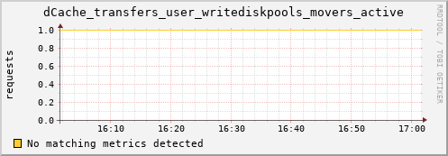 lobster11.mgmt.grid.surfsara.nl dCache_transfers_user_writediskpools_movers_active