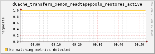 lobster11.mgmt.grid.surfsara.nl dCache_transfers_xenon_readtapepools_restores_active