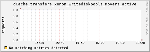 lobster11.mgmt.grid.surfsara.nl dCache_transfers_xenon_writediskpools_movers_active