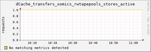 lobster11.mgmt.grid.surfsara.nl dCache_transfers_xomics_rwtapepools_stores_active