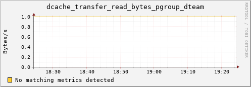 lobster11.mgmt.grid.surfsara.nl dcache_transfer_read_bytes_pgroup_dteam