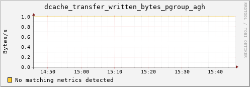 lobster11.mgmt.grid.surfsara.nl dcache_transfer_written_bytes_pgroup_agh