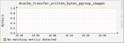 lobster11.mgmt.grid.surfsara.nl dcache_transfer_written_bytes_pgroup_imagen