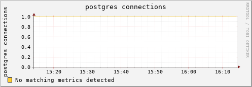 lobster11.mgmt.grid.surfsara.nl postgres%20connections