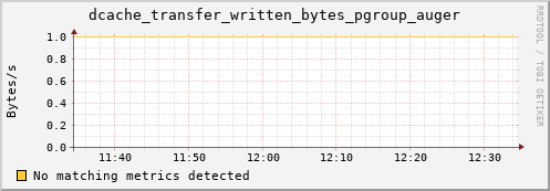 lobster11.mgmt.grid.surfsara.nl dcache_transfer_written_bytes_pgroup_auger