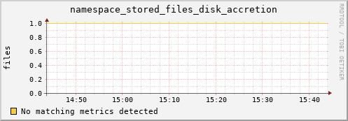 lobster11.mgmt.grid.surfsara.nl namespace_stored_files_disk_accretion