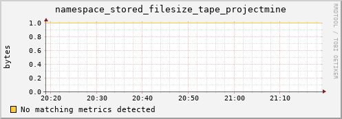 lobster11.mgmt.grid.surfsara.nl namespace_stored_filesize_tape_projectmine