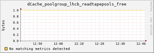 lobster11.mgmt.grid.surfsara.nl dCache_poolgroup_lhcb_readtapepools_free