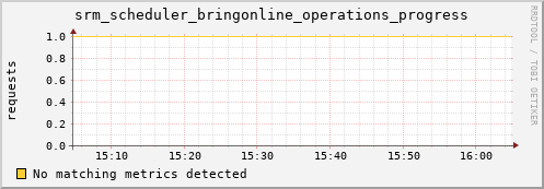 lobster11.mgmt.grid.surfsara.nl srm_scheduler_bringonline_operations_progress