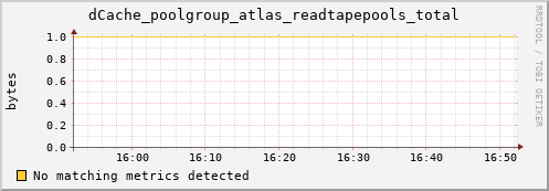 lobster11.mgmt.grid.surfsara.nl dCache_poolgroup_atlas_readtapepools_total