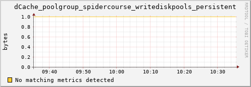 lobster11.mgmt.grid.surfsara.nl dCache_poolgroup_spidercourse_writediskpools_persistent