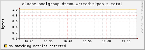 lobster11.mgmt.grid.surfsara.nl dCache_poolgroup_dteam_writediskpools_total