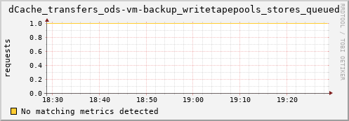 lobster11.mgmt.grid.surfsara.nl dCache_transfers_ods-vm-backup_writetapepools_stores_queued