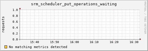 lobster11.mgmt.grid.surfsara.nl srm_scheduler_put_operations_waiting