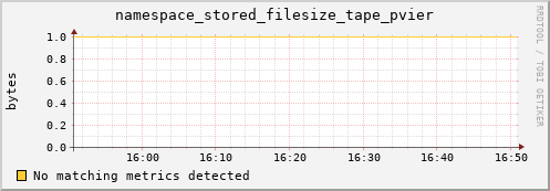 lobster11.mgmt.grid.surfsara.nl namespace_stored_filesize_tape_pvier