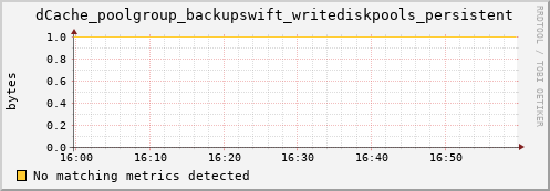 lobster11.mgmt.grid.surfsara.nl dCache_poolgroup_backupswift_writediskpools_persistent