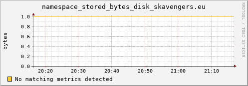 lobster11.mgmt.grid.surfsara.nl namespace_stored_bytes_disk_skavengers.eu