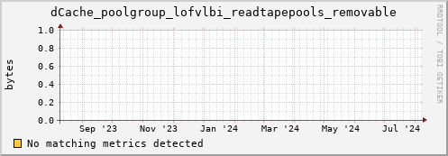 lobster11.mgmt.grid.surfsara.nl dCache_poolgroup_lofvlbi_readtapepools_removable