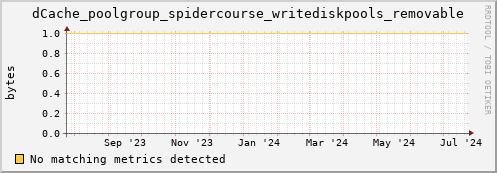 lobster11.mgmt.grid.surfsara.nl dCache_poolgroup_spidercourse_writediskpools_removable