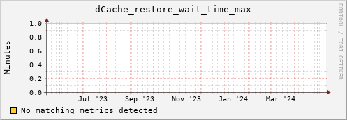 lobster11.mgmt.grid.surfsara.nl dCache_restore_wait_time_max
