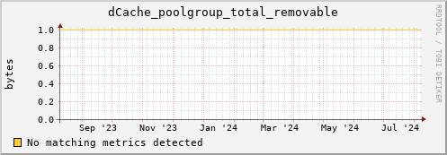 lobster11.mgmt.grid.surfsara.nl dCache_poolgroup_total_removable