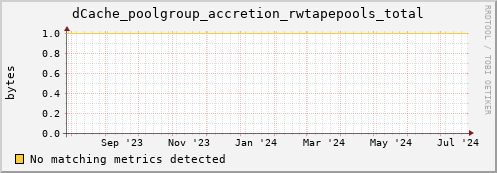 lobster11.mgmt.grid.surfsara.nl dCache_poolgroup_accretion_rwtapepools_total