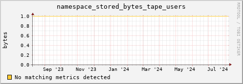 lobster11.mgmt.grid.surfsara.nl namespace_stored_bytes_tape_users