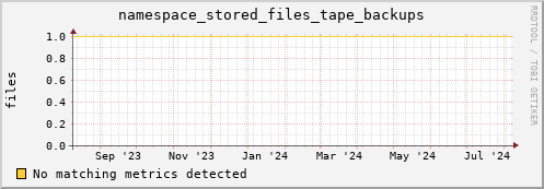 lobster11.mgmt.grid.surfsara.nl namespace_stored_files_tape_backups