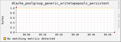 lobster12.mgmt.grid.surfsara.nl dCache_poolgroup_generic_writetapepools_persistent