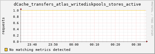 lobster12.mgmt.grid.surfsara.nl dCache_transfers_atlas_writediskpools_stores_active