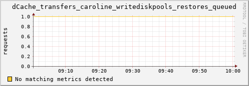 lobster12.mgmt.grid.surfsara.nl dCache_transfers_caroline_writediskpools_restores_queued