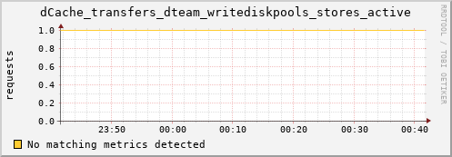 lobster12.mgmt.grid.surfsara.nl dCache_transfers_dteam_writediskpools_stores_active