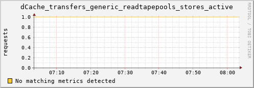 lobster12.mgmt.grid.surfsara.nl dCache_transfers_generic_readtapepools_stores_active