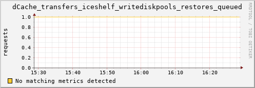 lobster12.mgmt.grid.surfsara.nl dCache_transfers_iceshelf_writediskpools_restores_queued