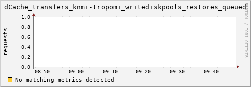 lobster12.mgmt.grid.surfsara.nl dCache_transfers_knmi-tropomi_writediskpools_restores_queued