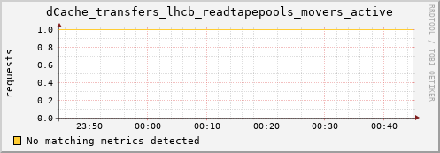 lobster12.mgmt.grid.surfsara.nl dCache_transfers_lhcb_readtapepools_movers_active