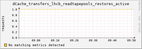 lobster12.mgmt.grid.surfsara.nl dCache_transfers_lhcb_readtapepools_restores_active