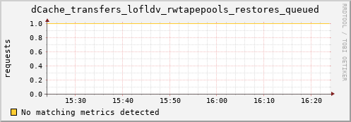 lobster12.mgmt.grid.surfsara.nl dCache_transfers_lofldv_rwtapepools_restores_queued