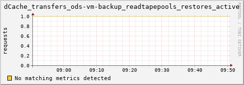 lobster12.mgmt.grid.surfsara.nl dCache_transfers_ods-vm-backup_readtapepools_restores_active