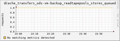 lobster12.mgmt.grid.surfsara.nl dCache_transfers_ods-vm-backup_readtapepools_stores_queued