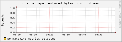 lobster12.mgmt.grid.surfsara.nl dcache_tape_restored_bytes_pgroup_dteam