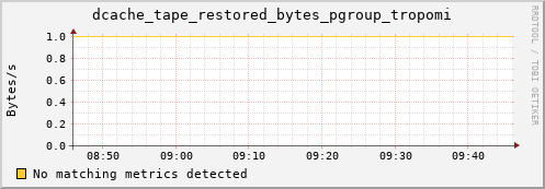 lobster12.mgmt.grid.surfsara.nl dcache_tape_restored_bytes_pgroup_tropomi