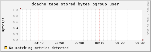 lobster12.mgmt.grid.surfsara.nl dcache_tape_stored_bytes_pgroup_user