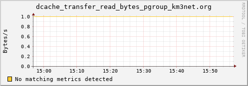 lobster12.mgmt.grid.surfsara.nl dcache_transfer_read_bytes_pgroup_km3net.org